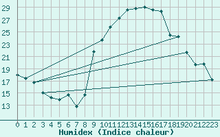 Courbe de l'humidex pour San Casciano di Cascina (It)