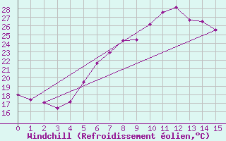 Courbe du refroidissement olien pour Fethiye
