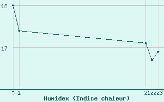 Courbe de l'humidex pour Capel Curig