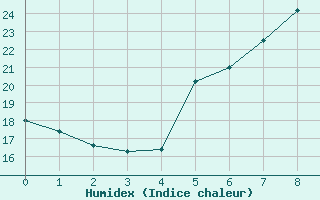 Courbe de l'humidex pour Huercal Overa