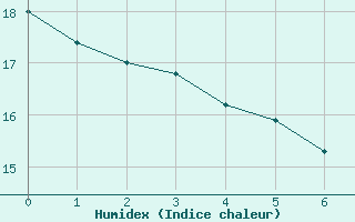 Courbe de l'humidex pour Bernay (27)