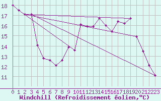 Courbe du refroidissement olien pour Koblenz Falckenstein