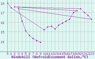 Courbe du refroidissement olien pour Saint-Nazaire (44)