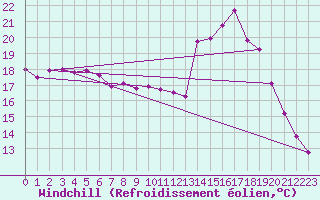 Courbe du refroidissement olien pour Saint-Michel-Mont-Mercure (85)