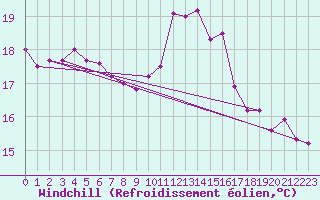 Courbe du refroidissement olien pour Corsept (44)