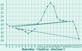 Courbe de l'humidex pour Trgueux (22)