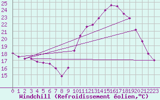 Courbe du refroidissement olien pour Creil (60)