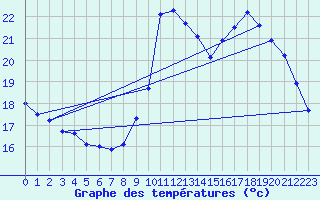 Courbe de tempratures pour Millau (12)