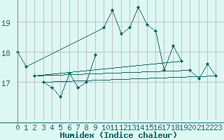 Courbe de l'humidex pour Greifswalder Oie