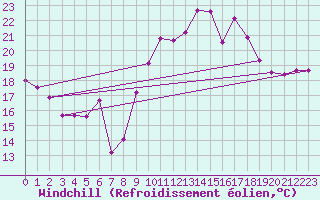 Courbe du refroidissement olien pour Hyres (83)