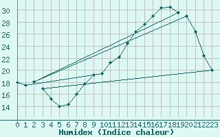 Courbe de l'humidex pour Thomery (77)