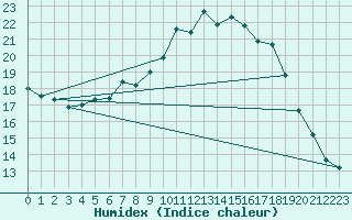 Courbe de l'humidex pour Payerne (Sw)