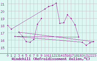 Courbe du refroidissement olien pour Ried Im Innkreis