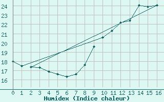 Courbe de l'humidex pour Montpellier (34)