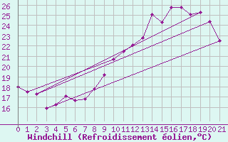 Courbe du refroidissement olien pour Grandfresnoy (60)