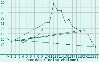 Courbe de l'humidex pour Jenbach