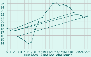 Courbe de l'humidex pour Avignon (84)