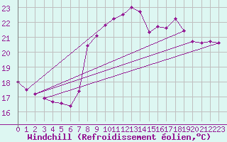 Courbe du refroidissement olien pour Solenzara - Base arienne (2B)