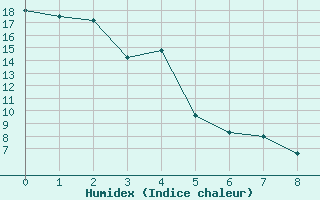 Courbe de l'humidex pour Jean Cote Agcm