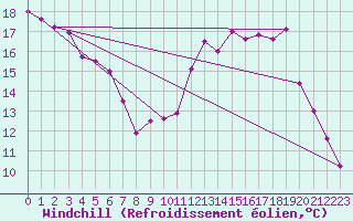 Courbe du refroidissement olien pour Bourges (18)
