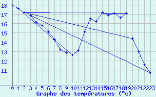 Courbe de tempratures pour Bourges (18)