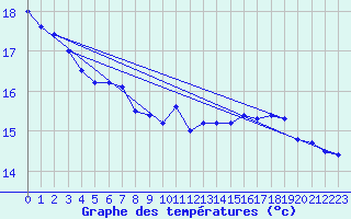 Courbe de tempratures pour Roches Point