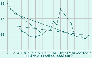 Courbe de l'humidex pour Souprosse (40)