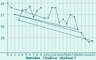 Courbe de l'humidex pour Saint-Nazaire (44)