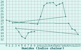 Courbe de l'humidex pour Orange (84)