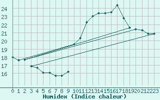 Courbe de l'humidex pour Cap Cpet (83)