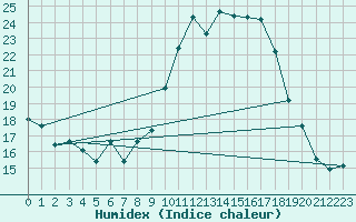 Courbe de l'humidex pour Orange (84)