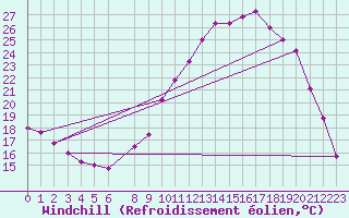 Courbe du refroidissement olien pour Belfort (90)