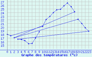 Courbe de tempratures pour Avignon (84)