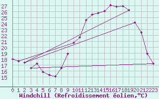 Courbe du refroidissement olien pour Abbeville (80)