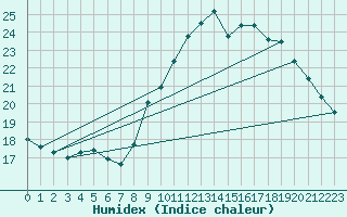 Courbe de l'humidex pour Trgueux (22)