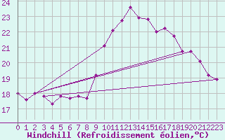 Courbe du refroidissement olien pour Cap Pertusato (2A)