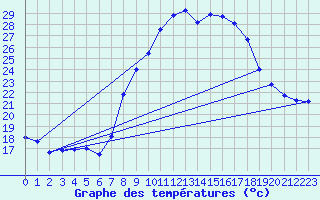Courbe de tempratures pour Alajar
