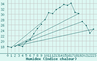 Courbe de l'humidex pour Payerne (Sw)