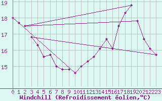 Courbe du refroidissement olien pour Souprosse (40)