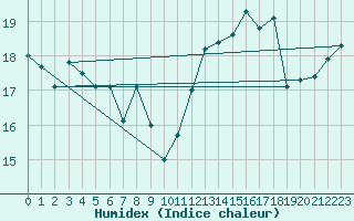 Courbe de l'humidex pour Nmes - Garons (30)