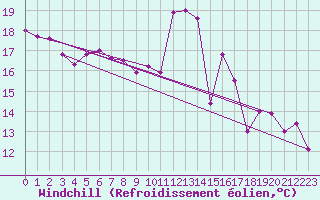 Courbe du refroidissement olien pour Constance (All)