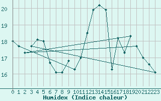 Courbe de l'humidex pour Saint-Bonnet-de-Bellac (87)