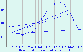 Courbe de tempratures pour Pointe de Chassiron (17)