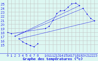 Courbe de tempratures pour Belfort (90)