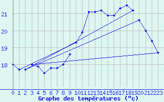 Courbe de tempratures pour Cap Bar (66)