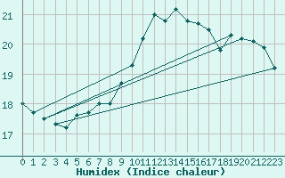 Courbe de l'humidex pour Stabroek