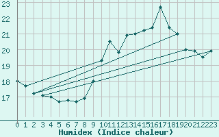 Courbe de l'humidex pour Saint-Brieuc (22)