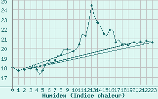 Courbe de l'humidex pour Jersey (UK)