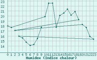 Courbe de l'humidex pour Abbeville (80)