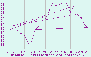 Courbe du refroidissement olien pour Troyes (10)